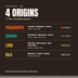 Ethiopia Origins Tasting Set – tasting profile